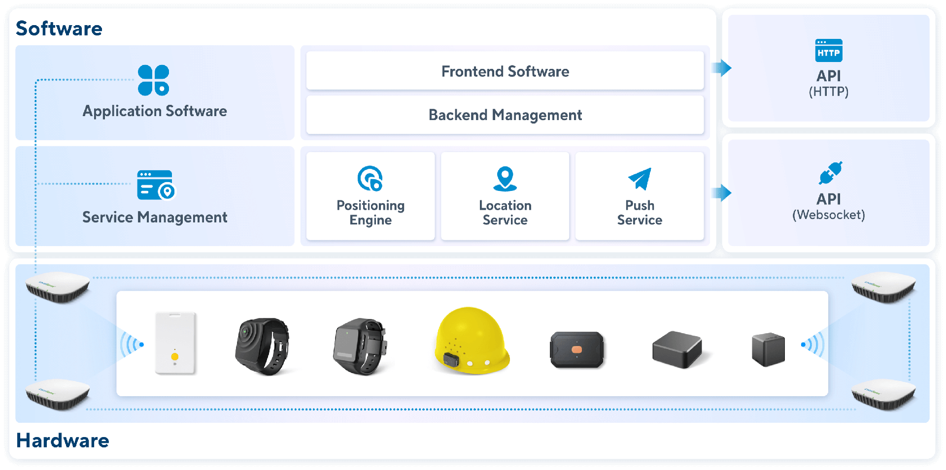 Izitech System Architecture